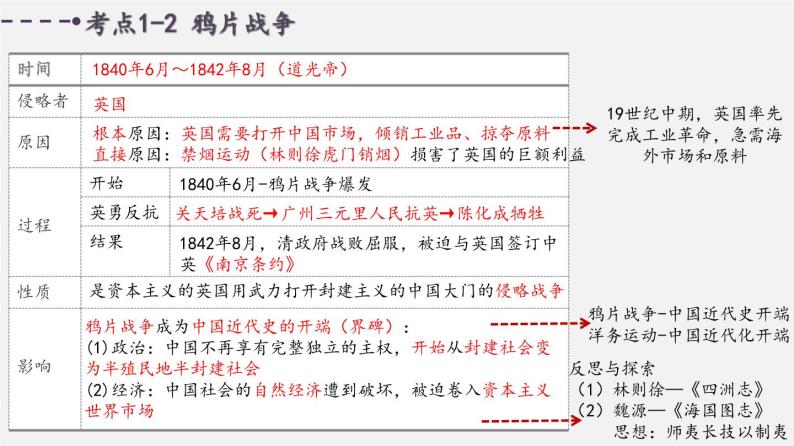 中考历史一轮复习考点讲练课件：中国开始沦为半殖民地半封建社会（含答案）05