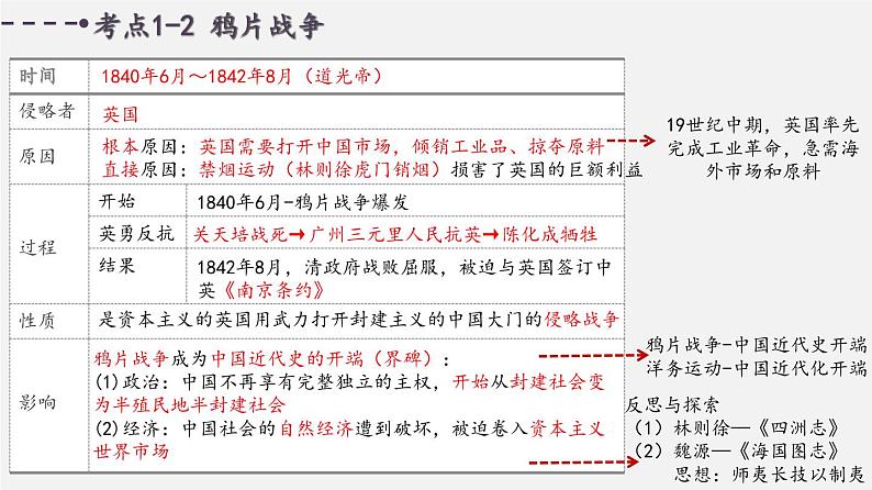 中考历史一轮复习考点讲练课件：中国开始沦为半殖民地半封建社会（含答案）第5页