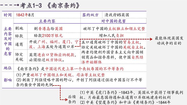 中考历史一轮复习考点讲练课件：中国开始沦为半殖民地半封建社会（含答案）第7页