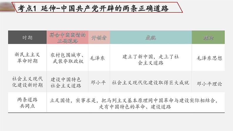中考历史一轮复习考点讲练课件：中国特色社会主义道路（含答案）第7页