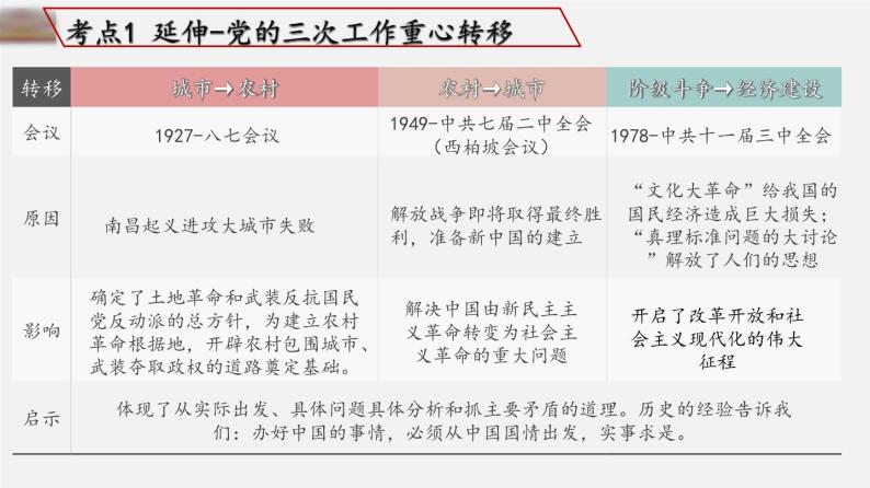 中考历史一轮复习考点讲练课件：中国特色社会主义道路（含答案）05