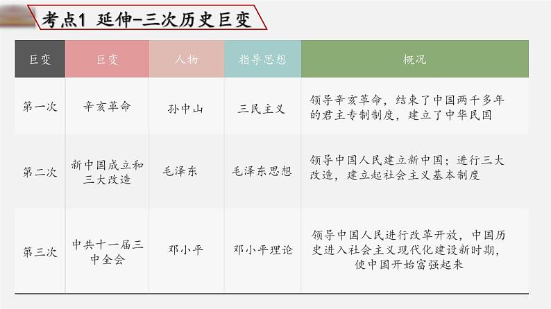 中考历史一轮复习考点讲练课件：中国特色社会主义道路（含答案）第6页