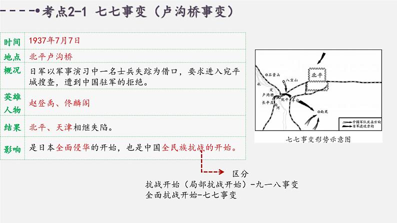 中考历史一轮复习考点讲练课件：中华民族的抗日战争（含答案）05