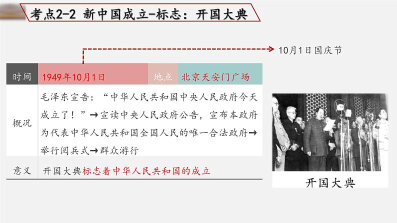 中考历史一轮复习考点讲练课件：中华人民共和国的成立和巩固（含答案）第7页