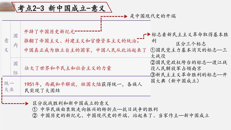 中考历史一轮复习考点讲练课件：中华人民共和国的成立和巩固（含答案）第8页