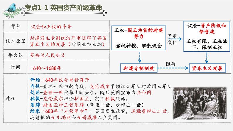 中考历史一轮复习考点讲练课件：资本主义制度的初步确立（含答案）03