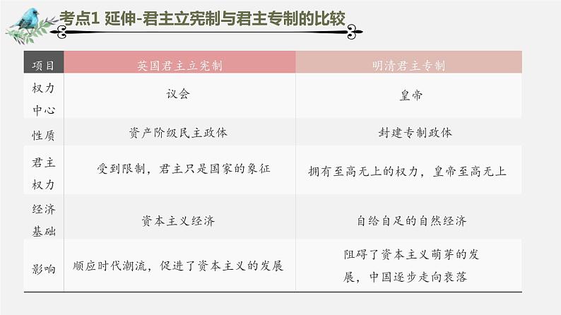 中考历史一轮复习考点讲练课件：资本主义制度的初步确立（含答案）06