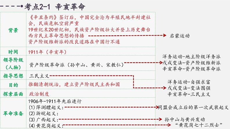 中考历史一轮复习考点讲练课件：资产阶级民主革命与中华民国的建立（含答案）第7页