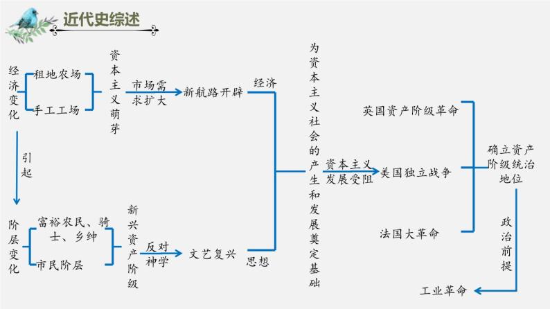 中考历史一轮复习考点讲练课件：走向近代（含答案）03