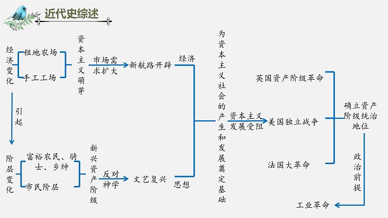 中考历史一轮复习考点讲练课件：走向近代（含答案）03