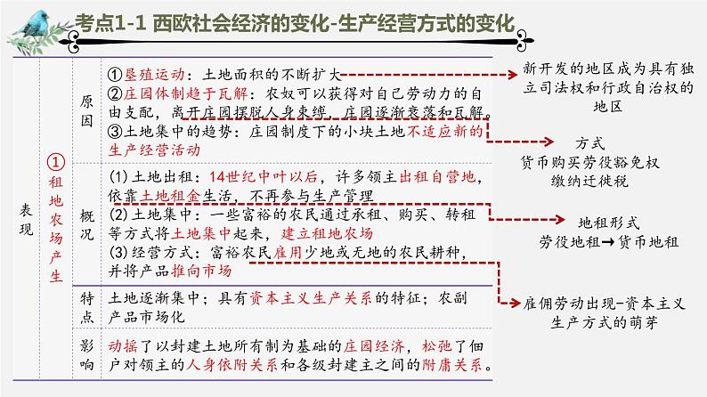 中考历史一轮复习考点讲练课件：走向近代（含答案）04