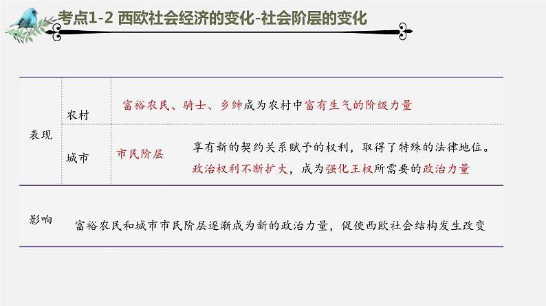 中考历史一轮复习考点讲练课件：走向近代（含答案）06