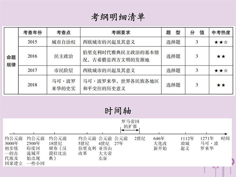 中考历史一轮复习课件 世界古代史古代亚非文明古代欧洲文明封建时代的欧洲和亚洲国家讲解（含答案）02