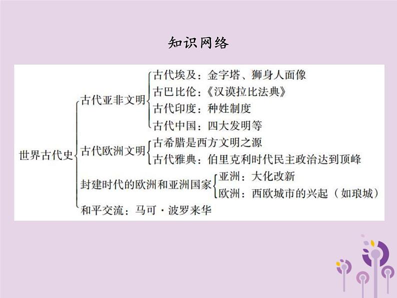 中考历史一轮复习课件 世界古代史古代亚非文明古代欧洲文明封建时代的欧洲和亚洲国家讲解（含答案）03