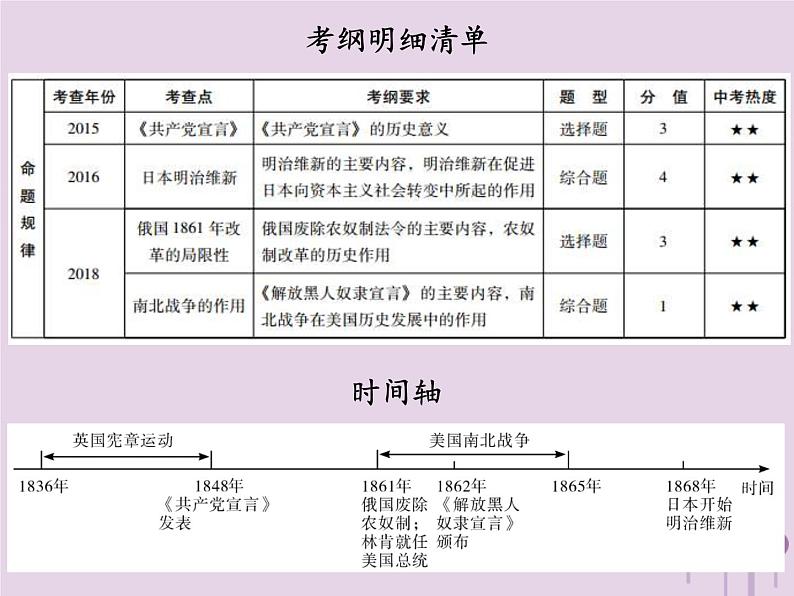 中考历史一轮复习课件 世界近代史主题二资本主义制度的扩展工人运动的兴起讲解（含答案）02