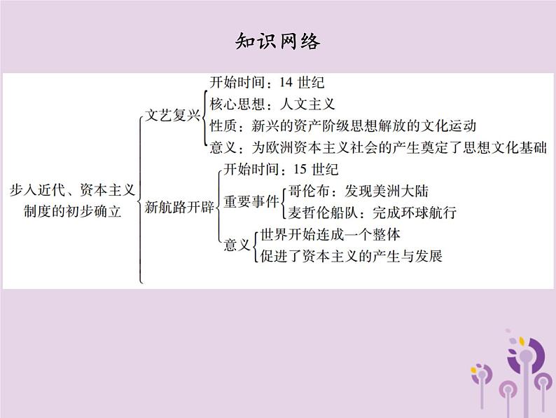 中考历史一轮复习课件 世界近代史主题一步入近代资本主义制度的初步确立讲解（含答案）03