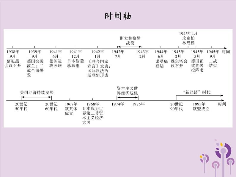 中考历史一轮复习课件 世界现代史主题二第二次世界大战战后资本主义的新变化讲解（含答案）第3页