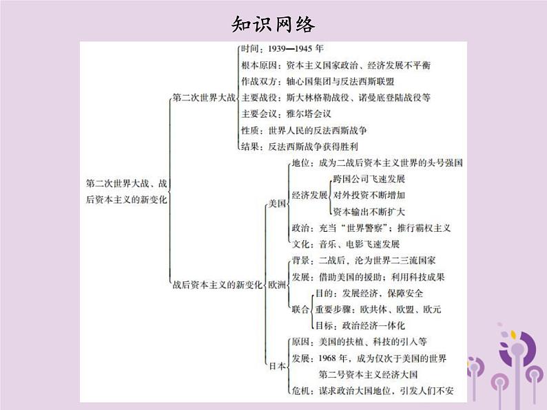 中考历史一轮复习课件 世界现代史主题二第二次世界大战战后资本主义的新变化讲解（含答案）第4页