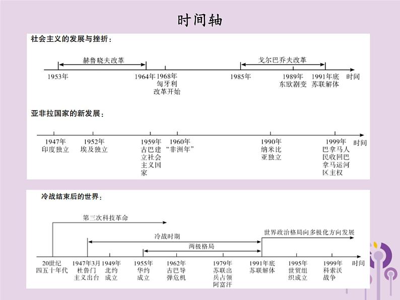 中考历史一轮复习课件 世界现代史主题三冷战和美苏对峙的世界冷战结束后的世界讲解（含答案）03