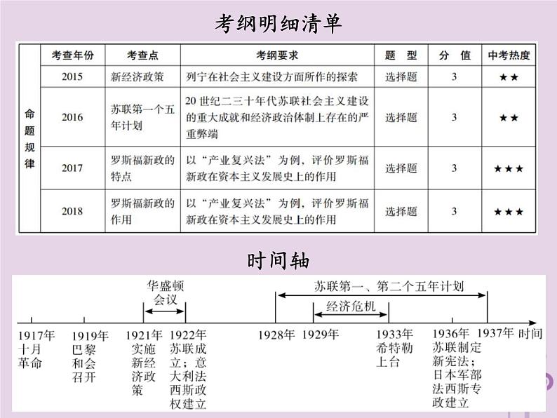 中考历史一轮复习课件 世界现代史主题一一战后初期的世界经济大危机讲解（含答案）02