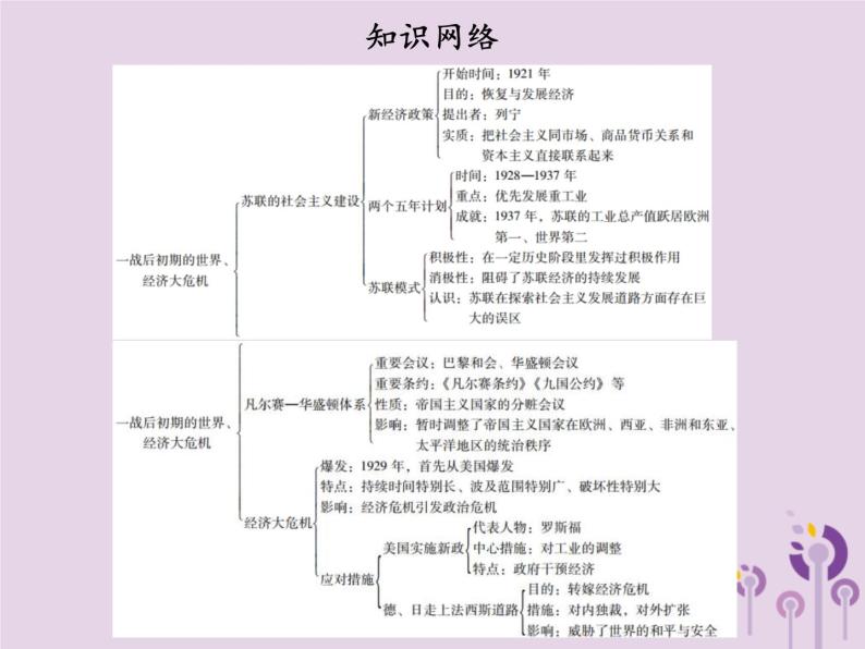 中考历史一轮复习课件 世界现代史主题一一战后初期的世界经济大危机讲解（含答案）03