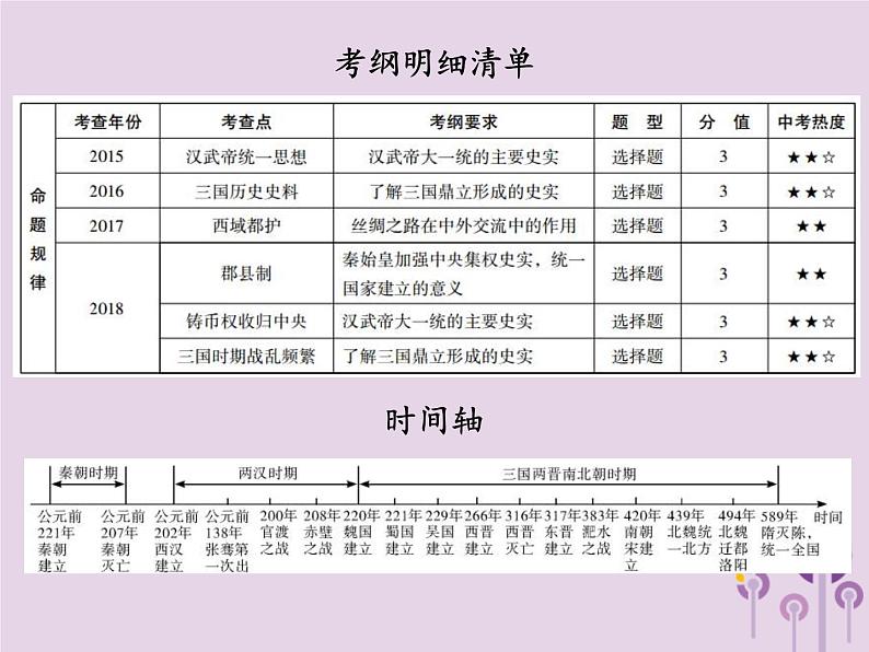 中考历史一轮复习课件 中国古代史主题二统一多民族国家的建立和巩固政权分立与民族交融讲解（含答案）02