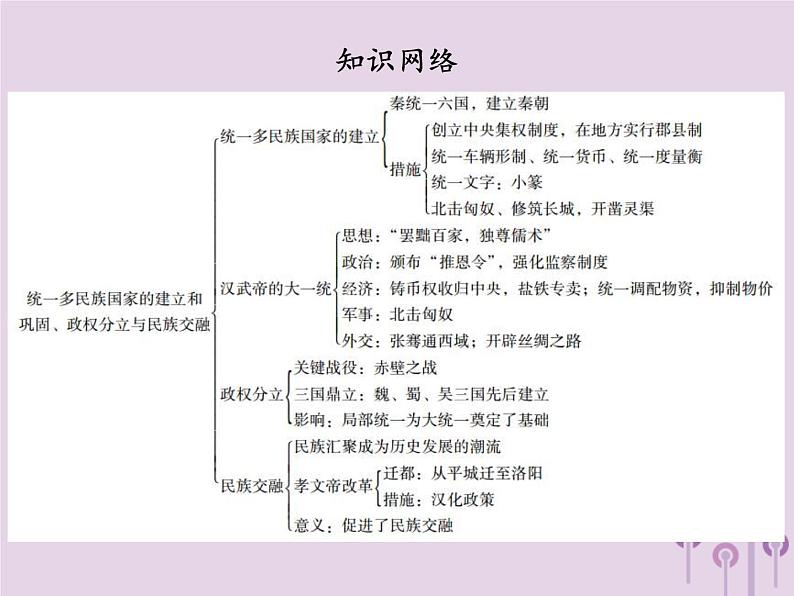 中考历史一轮复习课件 中国古代史主题二统一多民族国家的建立和巩固政权分立与民族交融讲解（含答案）03