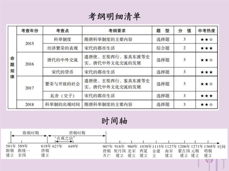 中考历史一轮复习课件 中国古代史主题三繁荣与开放的时代经济重心的南移和民族关系的发展讲解（含答案）02