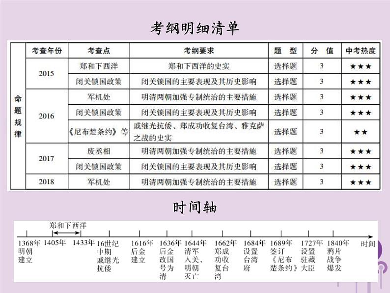 中考历史一轮复习课件 中国古代史主题四统一多民族国家的巩固与发展讲解（含答案）02