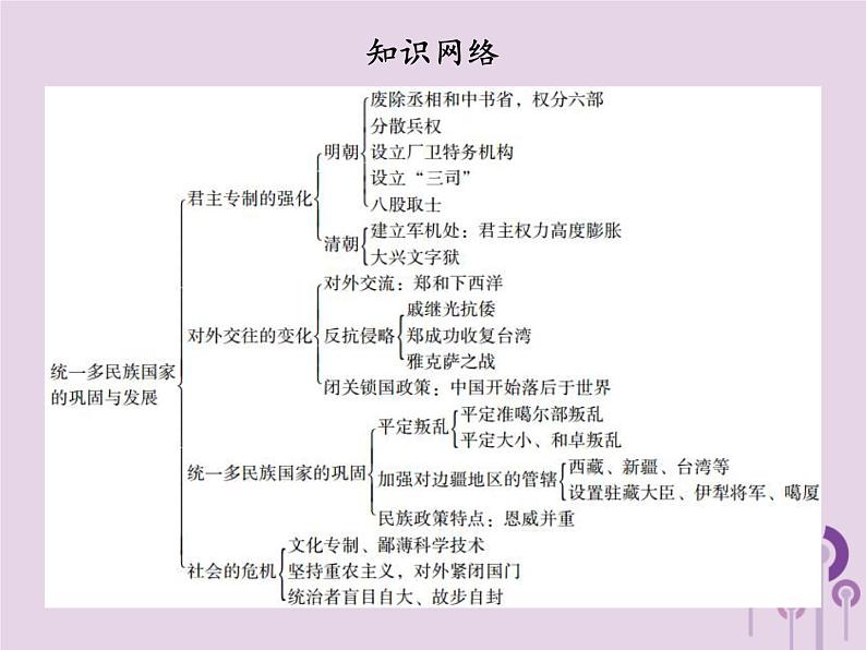 中考历史一轮复习课件 中国古代史主题四统一多民族国家的巩固与发展讲解（含答案）03