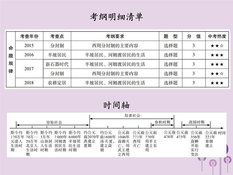 中考历史一轮复习课件 中国古代史主题一中国境内早期人类与文明的起源早期国家与社会变革讲解（含答案）02