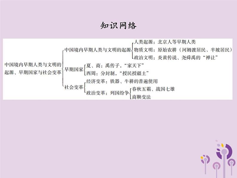 中考历史一轮复习课件 中国古代史主题一中国境内早期人类与文明的起源早期国家与社会变革讲解（含答案）03