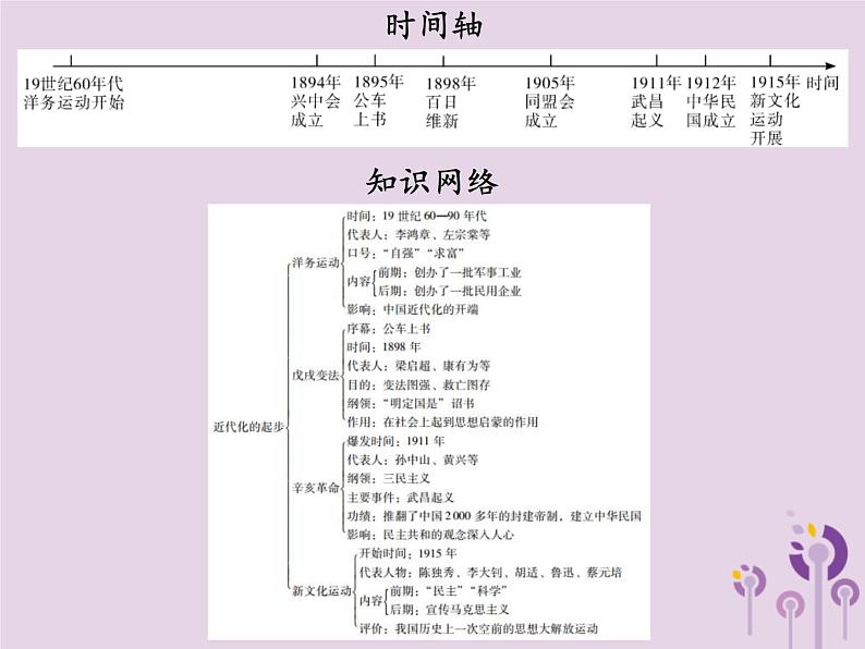 中考历史一轮复习课件 中国近代史主题二近代化的起步讲解（含答案）03