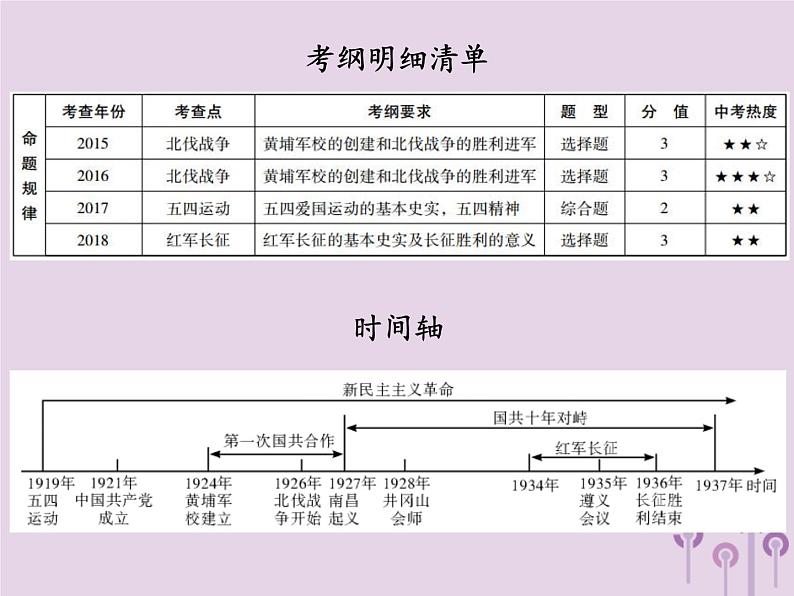 中考历史一轮复习课件 中国近代史主题三新民主主义革命的兴起讲解（含答案）02