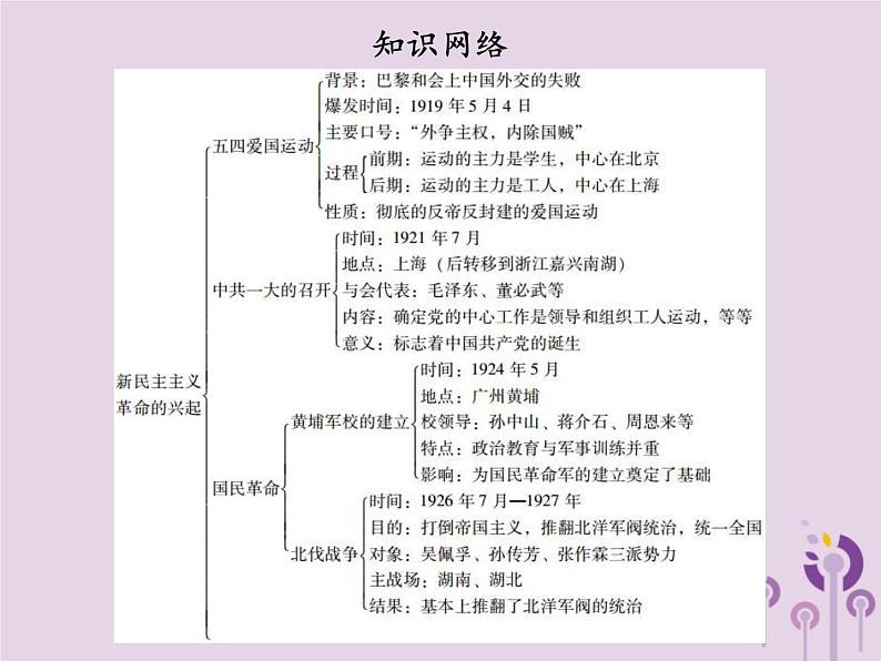 中考历史一轮复习课件 中国近代史主题三新民主主义革命的兴起讲解（含答案）03