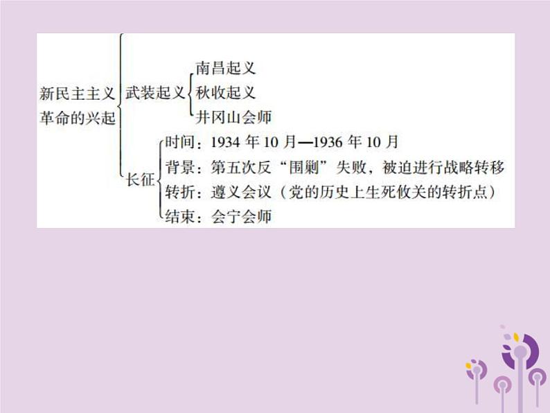 中考历史一轮复习课件 中国近代史主题三新民主主义革命的兴起讲解（含答案）04