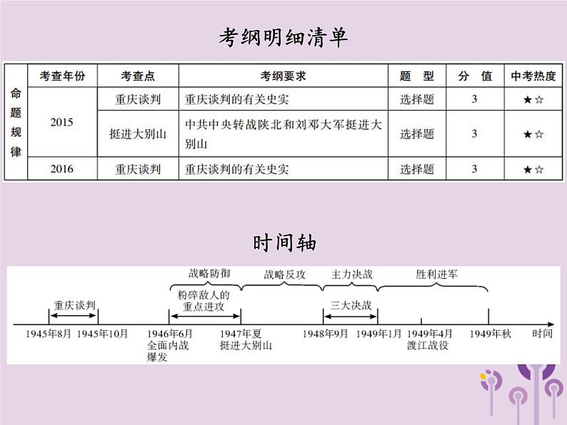 中考历史一轮复习课件 中国近代史主题五解放战争讲解（含答案）02