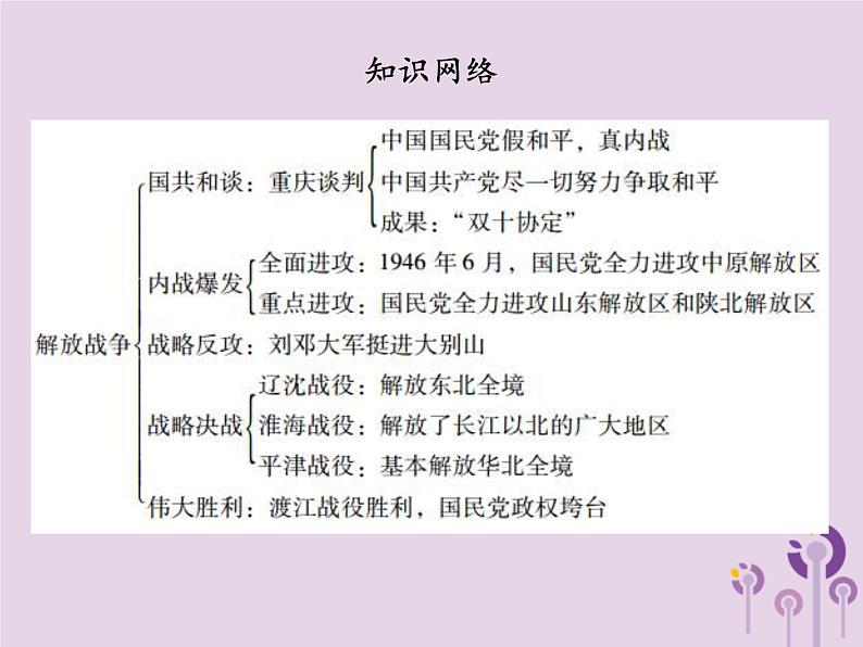 中考历史一轮复习课件 中国近代史主题五解放战争讲解（含答案）03