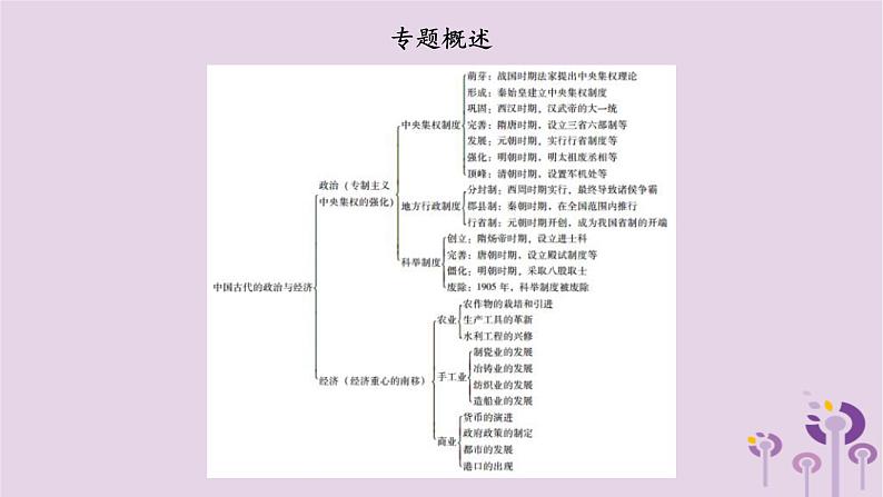 中考历史一轮复习课件 专题二中国的民族关系及对外交往（含答案）03