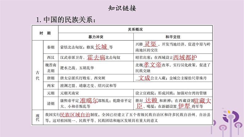 中考历史一轮复习课件 专题二中国的民族关系及对外交往（含答案）04