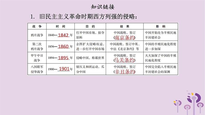 中考历史一轮复习课件 专题三旧民主主义革命时期西方列强的侵略中华民族的抗争与探索（含答案）04