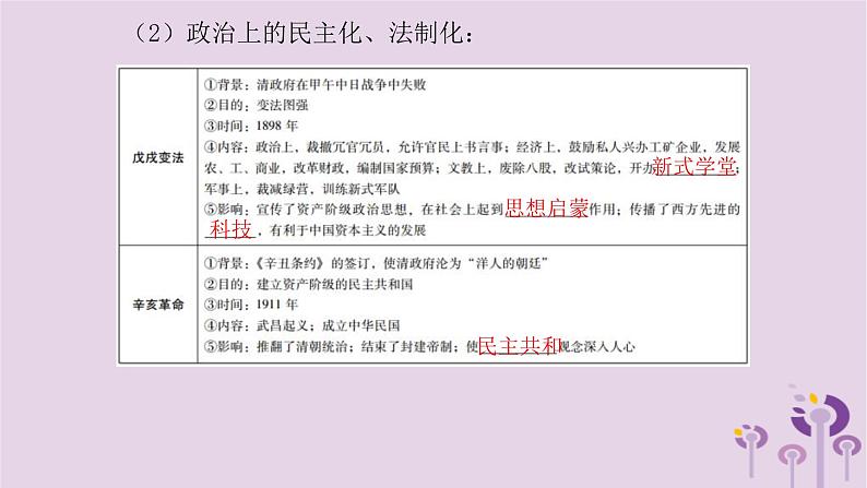 中考历史一轮复习课件 专题三旧民主主义革命时期西方列强的侵略中华民族的抗争与探索（含答案）07