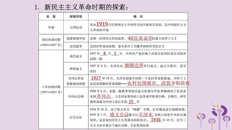 中考历史一轮复习课件 专题四中国共产党的奋斗历程（含答案）第4页