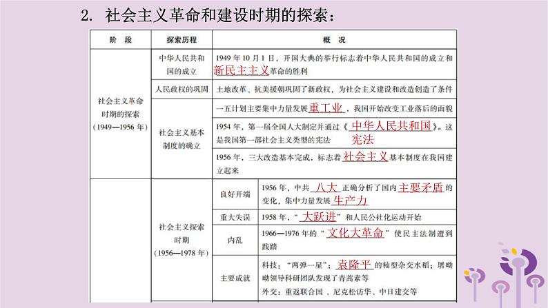 中考历史一轮复习课件 专题四中国共产党的奋斗历程（含答案）第6页