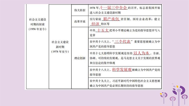 中考历史一轮复习课件 专题四中国共产党的奋斗历程（含答案）第7页