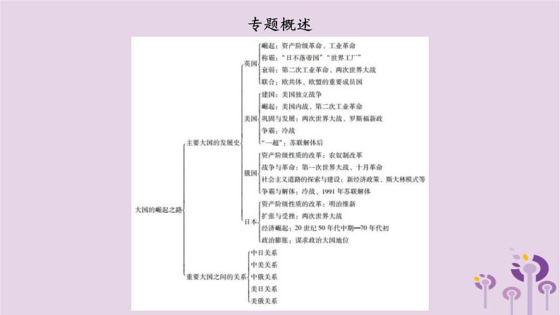 中考历史一轮复习课件 专题五大国的崛起之路（含答案）03