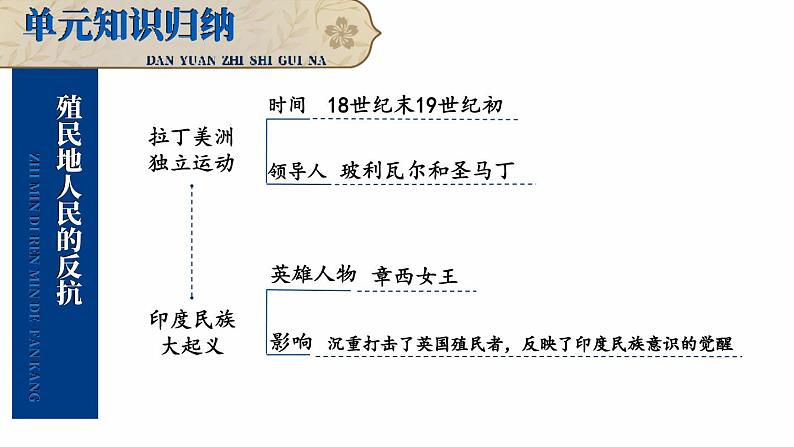 第一单元 殖民地人民的反抗与资本主义制度的扩展 综合复习 课件 2023-2024学年部编版九年级历史下册04