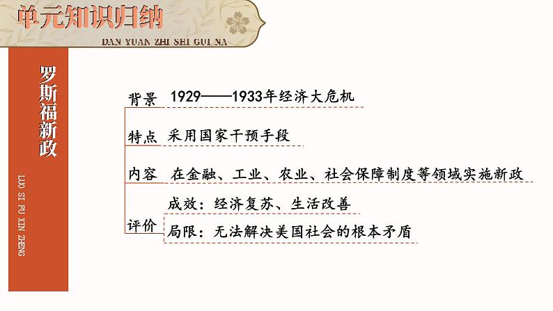 第四单元 经济大危机和第二次世界大战 综合复习 课件 2023-2024学年部编版九年级历史下册04