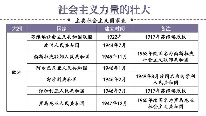 5.18 社会主义的发展与挫折课件+视频 2023-2024学年部编版九年级历史下册03