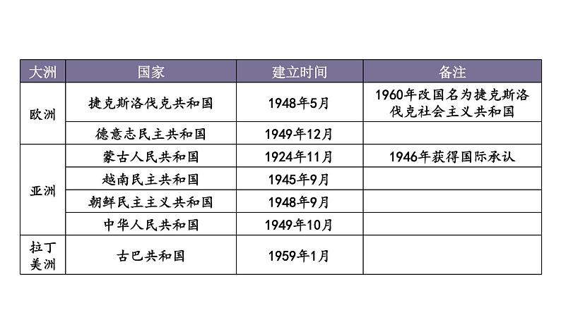 5.18 社会主义的发展与挫折课件+视频 2023-2024学年部编版九年级历史下册04